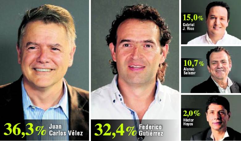 Federico Gutiérrez le acorta ventaja a Juan Carlos Vélez por la Alcaldía