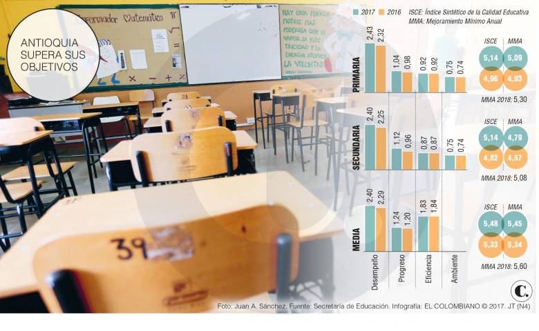 Antioquia, con desafíos en calidad de la educación
