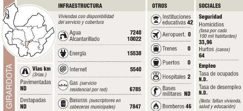 Girardota en cifras