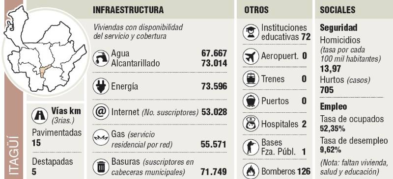 Itagüí en cifras