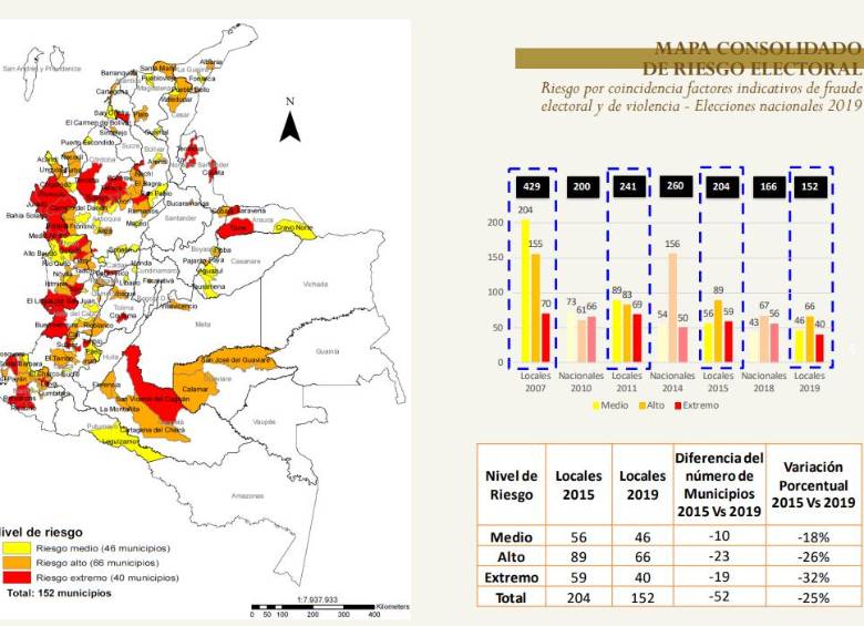 152 municipios están en riesgo por fraude o violencia electoral: MOE