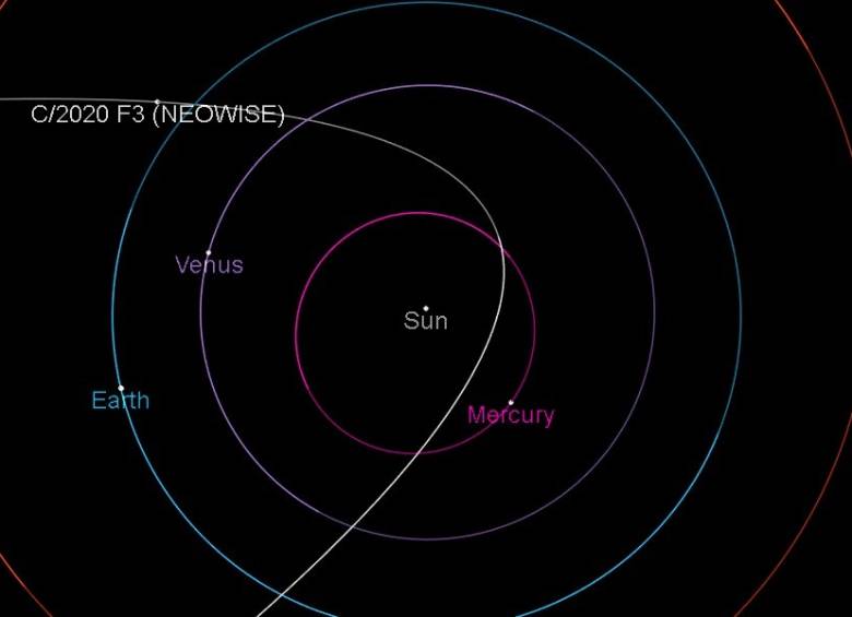 Según los cálculos de Nasa, el curso inicial del cometa se estableció en 4500 años, pero ya con las alteraciones provocadas por los astros, el periodo orbital (algo así como el año del cometa) se estima sea de 6800 años. Imagen: Nasa (posición espacial del cometa C/2020 F3).