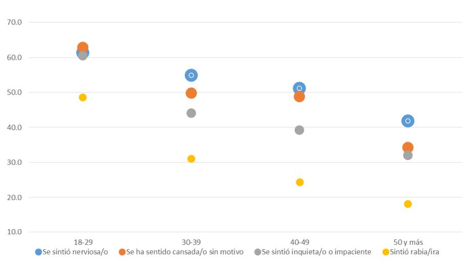 Este es el porcentaje de personas con afectaciones en salud mental durante la covid-19 según grupo de edad en Colombia en 2020. Imagen Informe Profamilia