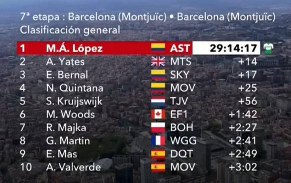 Superman López se corona campeón de la Vuelta a Cataluña