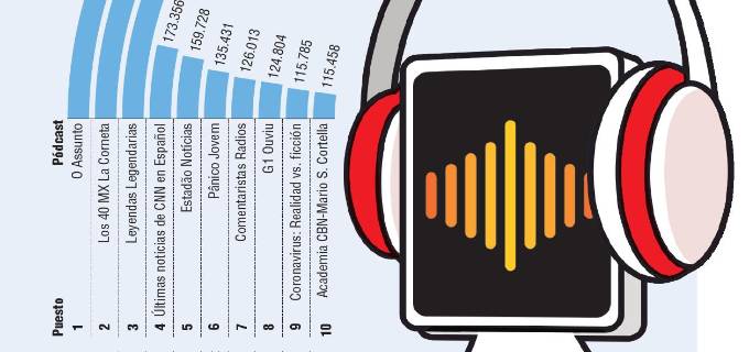 Auge del pódcast aún no seduce con éxito a oyentes de Colombia